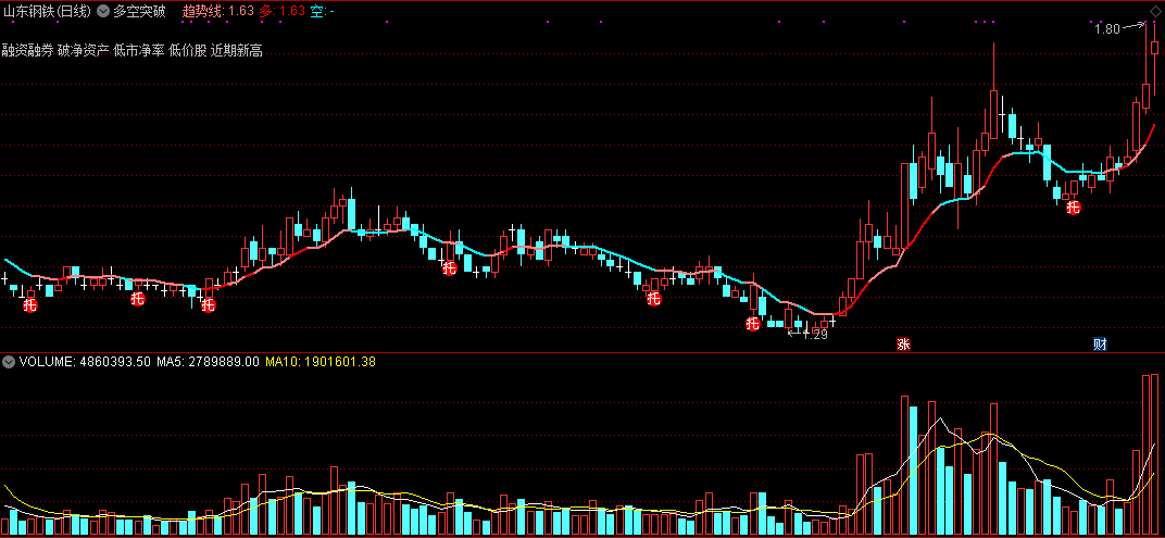 多空突破指标（副图 通达信 贴图）投入资金已翻倍公式分享，非常精简与实用