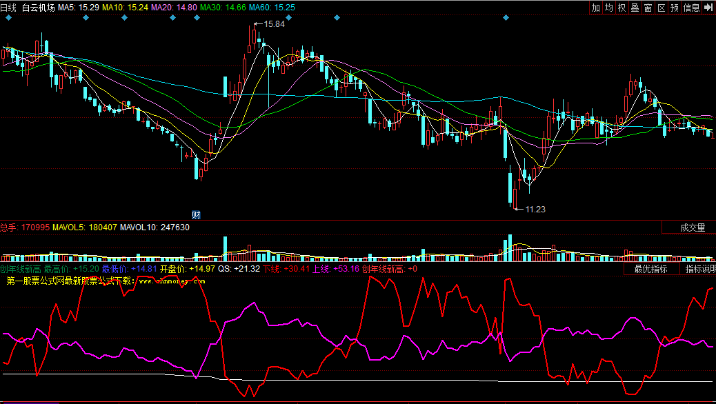 同花顺创年线新高副图公式