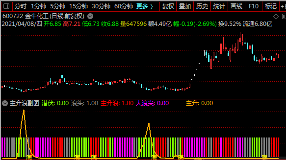 【主升浪附图】买在暴涨前指标（副图 通达信 贴图）源码无未来，不加密手机电脑均可使用