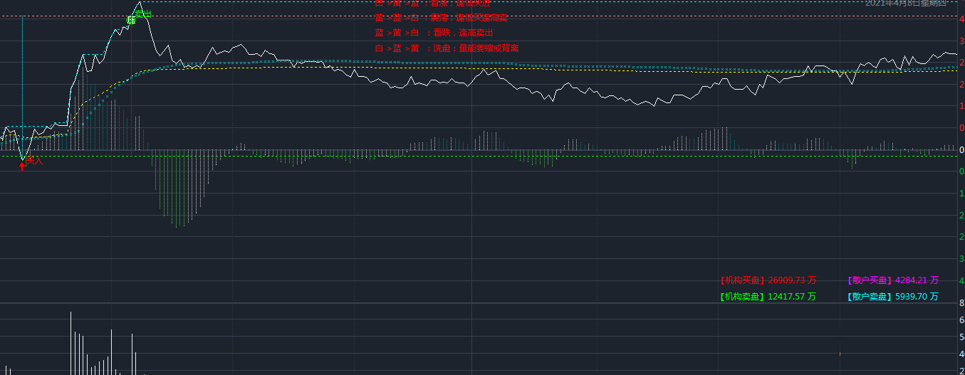 非原创，自用做t神器之午夜惊魂指标（分时主图 通达信 贴图）买卖信号均含未来，需配合macd使用