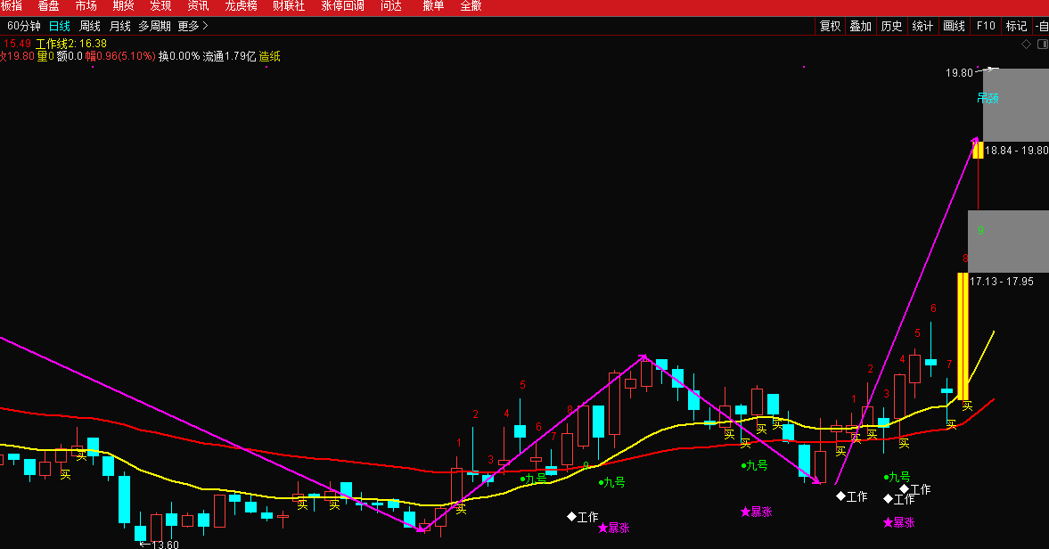 实战盈利主图高胜率指标（主图 通达信 贴图）融合九转和画线，趋势一来买入