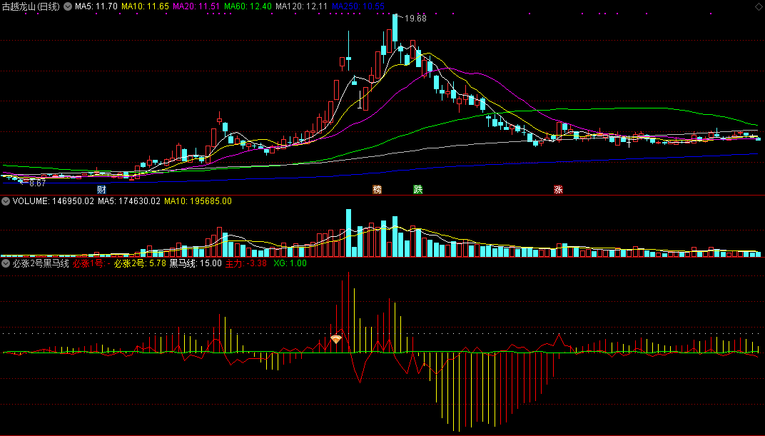 必涨2号黑马线指标（副图 通达信 截图）参照趋势做必涨，金钻出现稳涨概率高