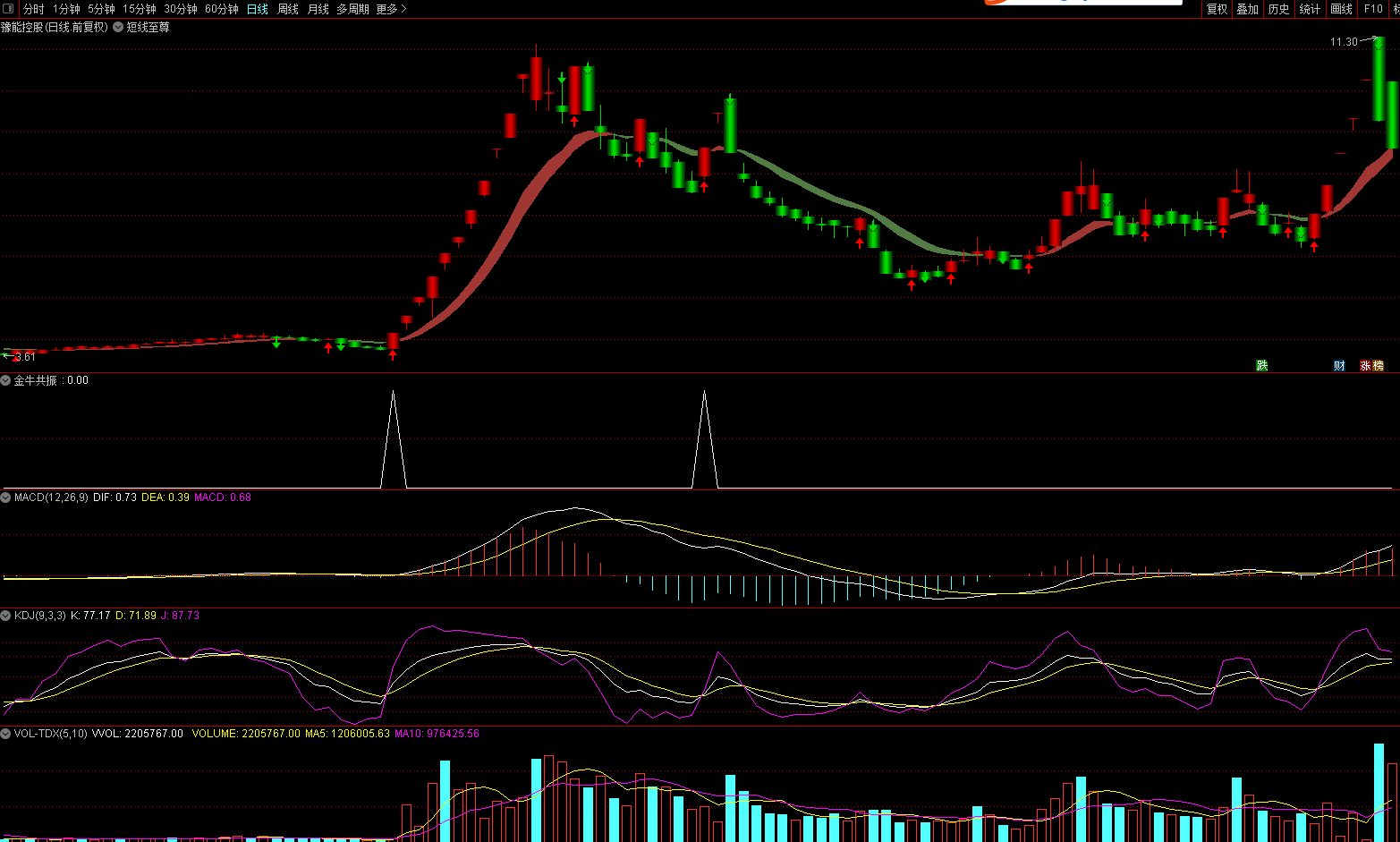 至尊短线指标（主图 通达信 贴图）遇妖股不开板可久持，适合上升通道做短线