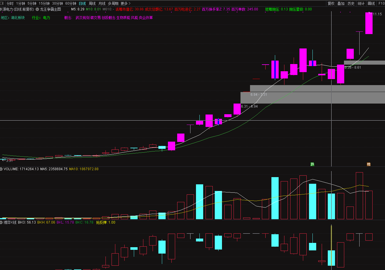 博弈k线指标（副图 通达信 贴图）抢反弹提醒买进，帮你抓住强势股抢反弹的盈利机会