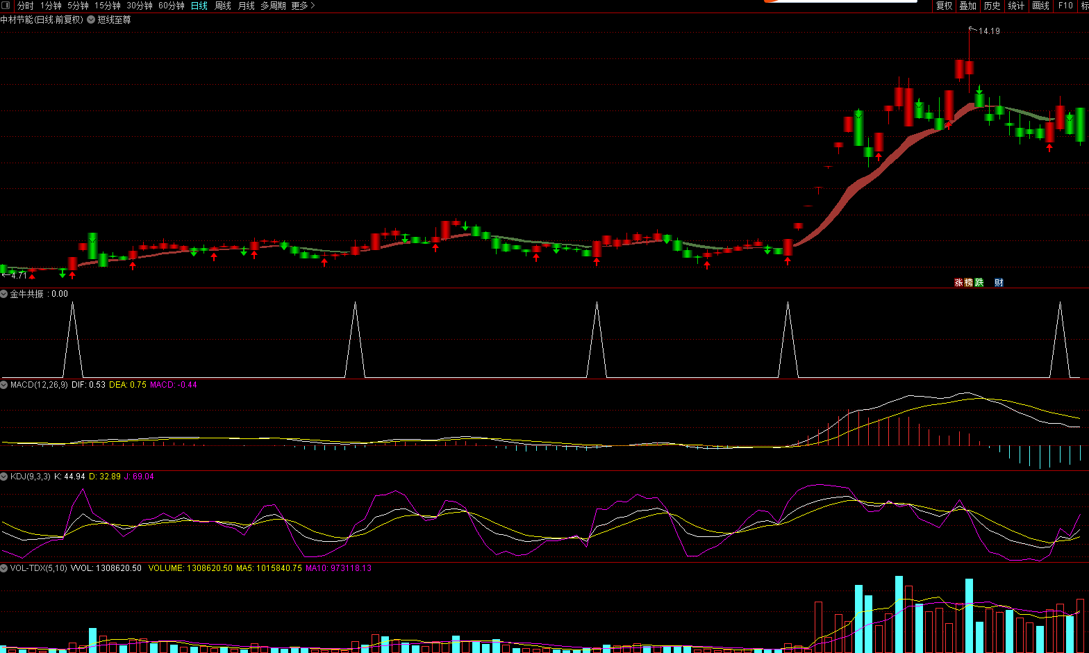 至尊短线指标（主图 通达信 贴图）遇妖股不开板可久持，适合上升通道做短线