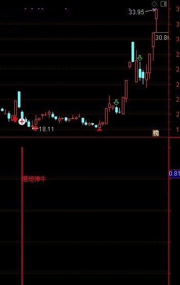 撼地神牛指标（副图 通达信 贴图）简单好懂适合新手，无未来中短线操作利器