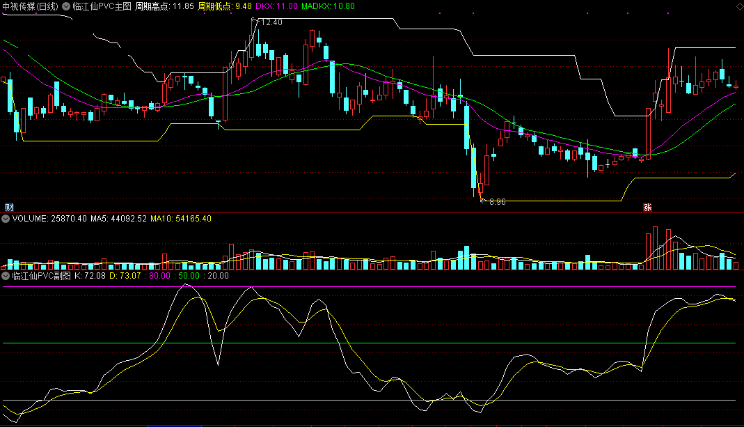 临江仙pvc研判专用指标（副图 通达信 贴图）几乎涵盖所有指标核心，用到唐奇安通道与多空线