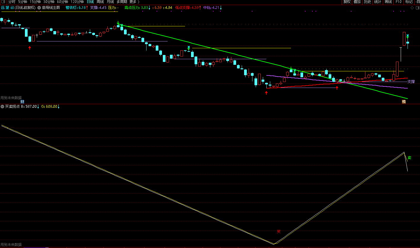 很实用的个股拐点指标（副图 通达信 贴图）适合做反弹低吸，拐点之上买入