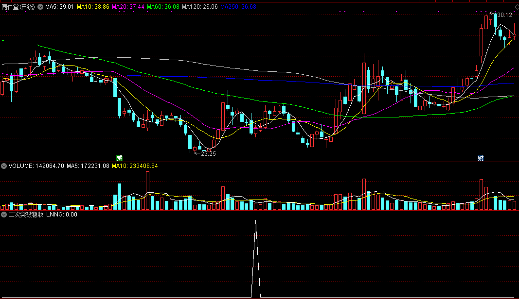 短期二次突破稳收益指标(选股 副图 通达信 贴图)气有主力介入的，短期赚钱高胜率