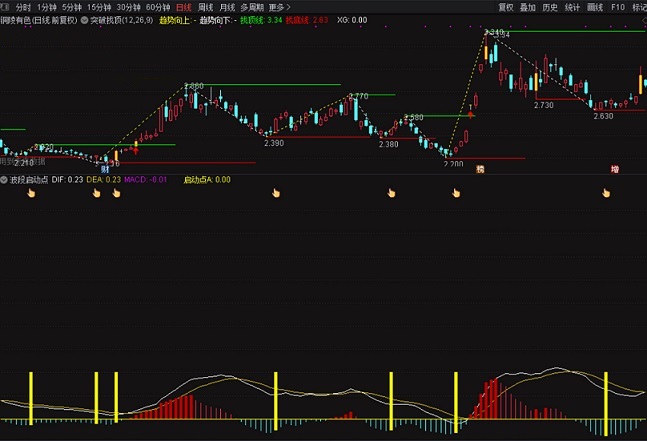 macd波段利器走起指标（副图 通达信 贴图）做波段操作收益可观，大家好才算真的好