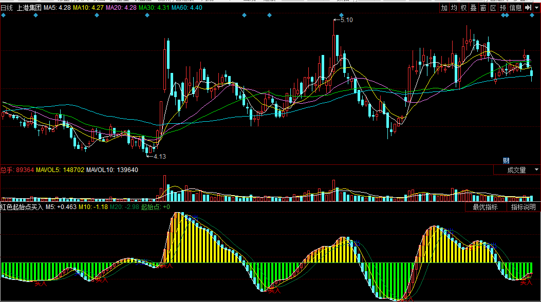 同花顺红色起始点买入副图公式