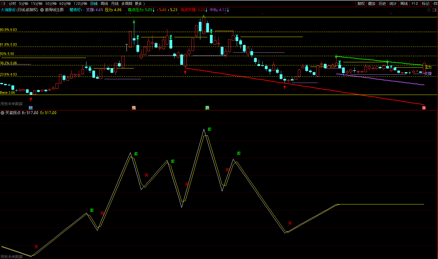 很实用的个股拐点指标（副图 通达信 贴图）适合做反弹低吸，拐点之上买入