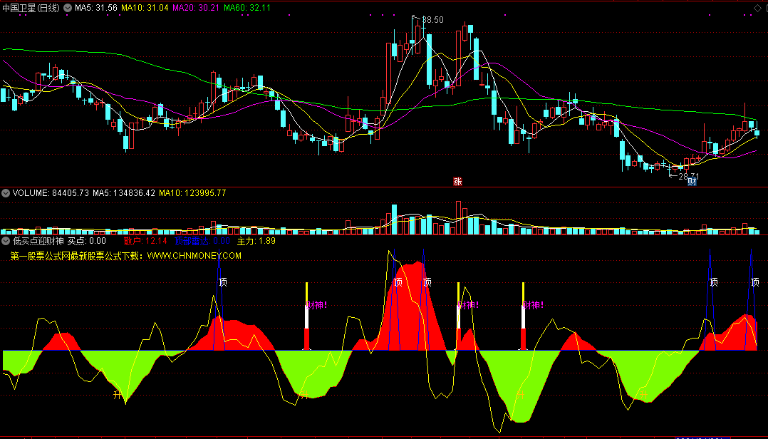 低买点迎财神指标（副图 通达信 截图）低处多头反击，上涨可迎财神