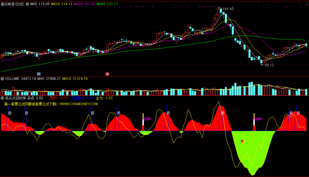 低买点迎财神指标（副图 通达信 截图）低处多头反击，上涨可迎财神