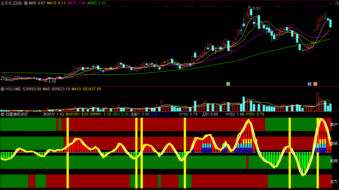 四量捕捞波段指标（副图 通达信 贴图）用四量图与捕捞季节合成，用于波段节奏感明显个股