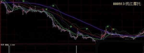 股价跌势止住两线金叉后适时买入的股价止跌上翻选股公式