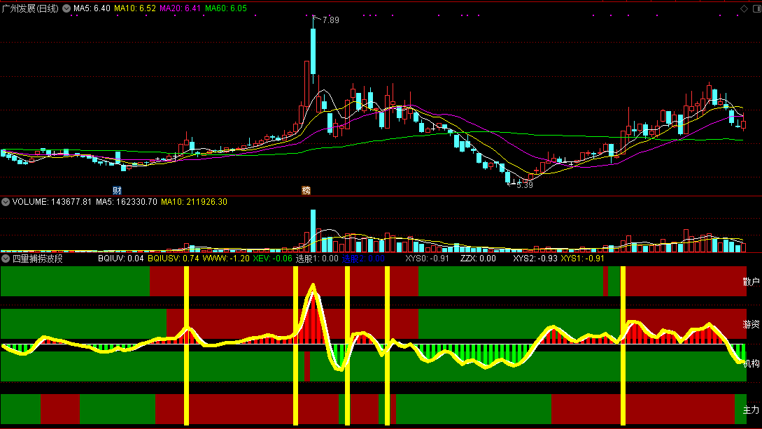 四量捕捞波段指标（副图 通达信 贴图）用四量图与捕捞季节合成，用于波段节奏感明显个股