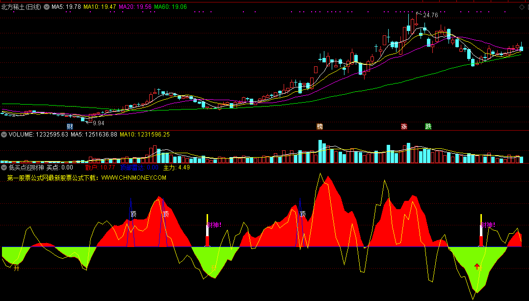 低买点迎财神指标（副图 通达信 截图）低处多头反击，上涨可迎财神