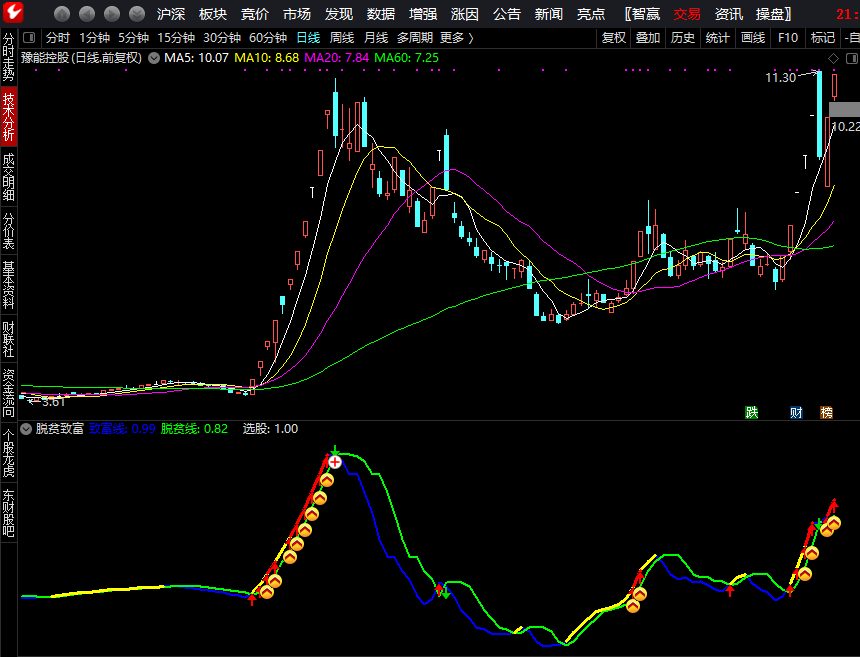 脱贫致富指标（副图 通达信 贴图）超短打板和波段交易两用，无未来适合用于超短交易
