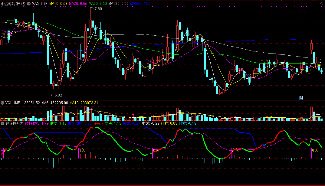 做多拉升力指标（副图 通达信 截图）紫柱做多介入，绿线变红是转多