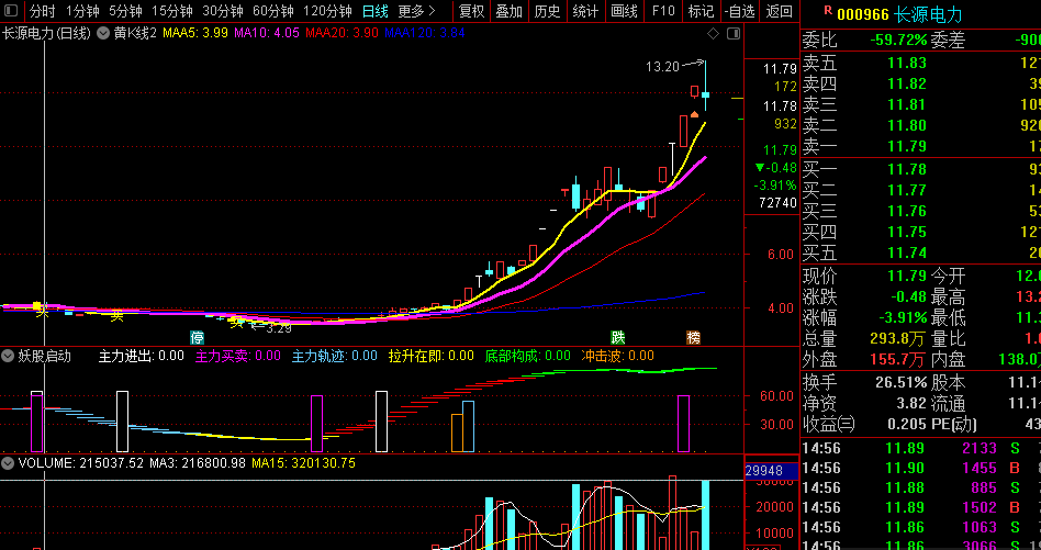 【妖股启动】副图指标（副图 通达信 贴图）紫色框主力买卖，绿色框底部构成