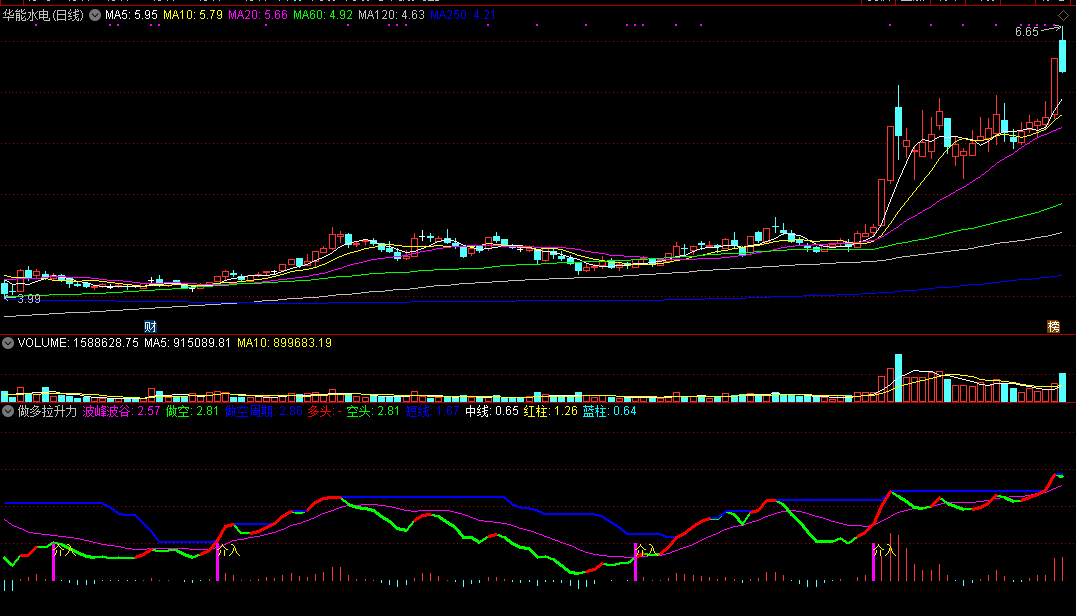 做多拉升力指标（副图 通达信 截图）紫柱做多介入，绿线变红是转多