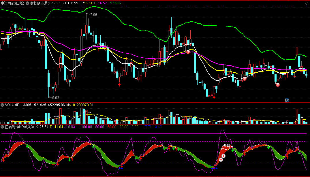 彭明允乾坤战法+鬼斧神工指标（主图 副图 通达信 贴图）抄底准逃顶稳，两个协同感觉好用