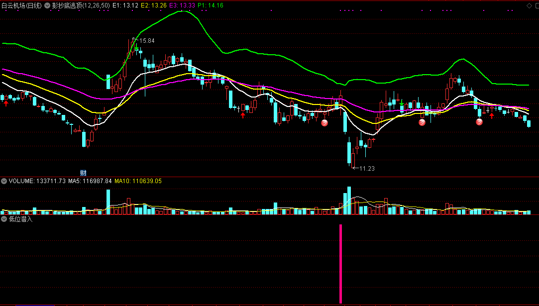 低位潜入【精品】指标（选股 副图 通达信 贴图）在低位埋伏进去，遵循原创信号无未来