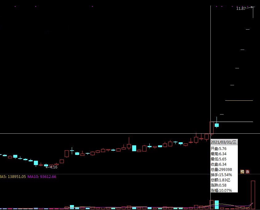 近期突破成交量最高指标（副图 通达信 贴图）原创突破近期高量柱，适合喜欢潜伏与打板者