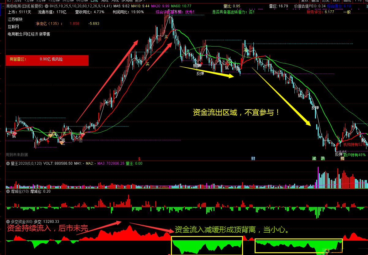 多空资金指标（副图 通达信 贴图）修改了形态与周期，看起来会更清晰