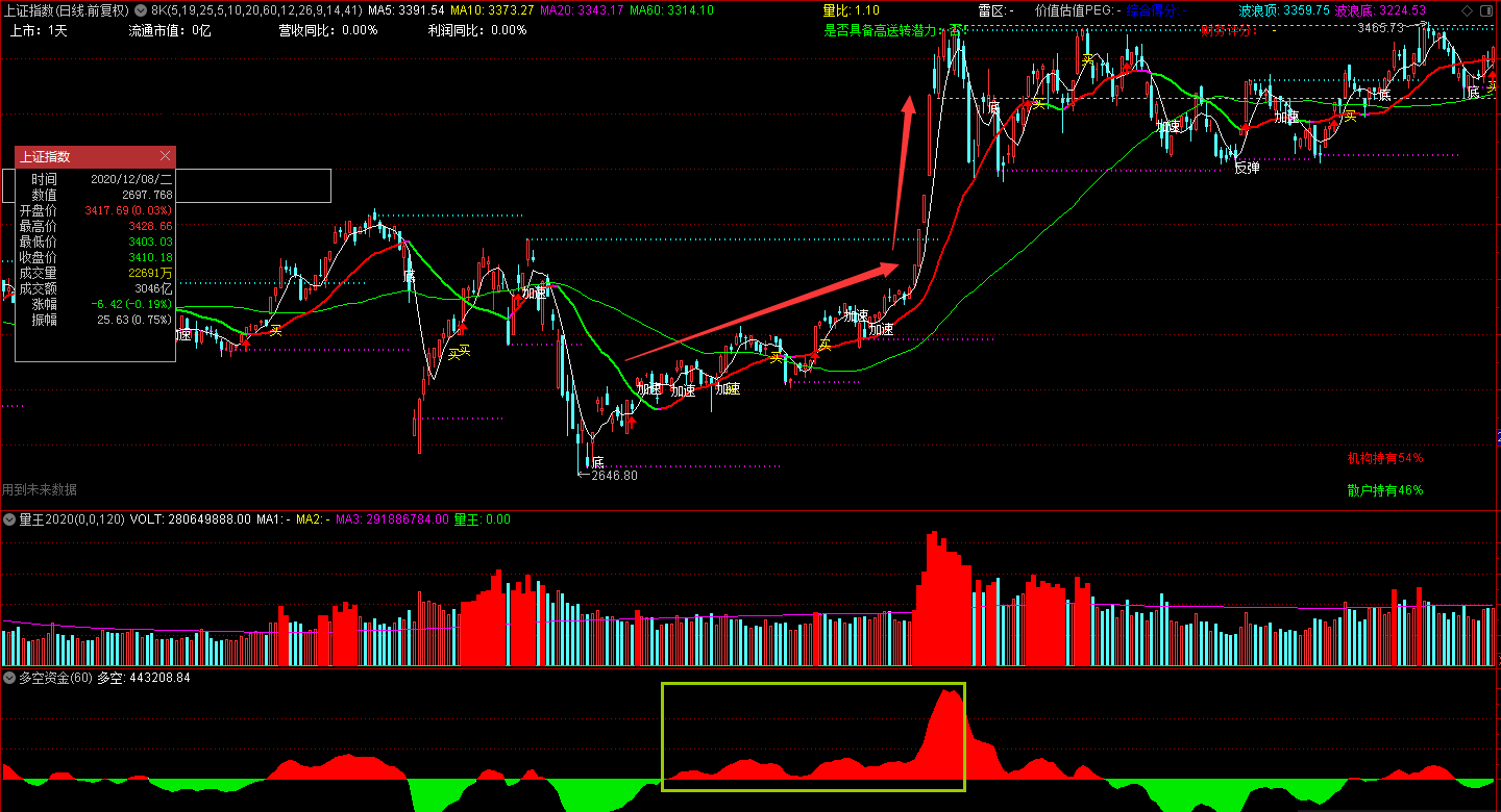 多空资金指标（副图 通达信 贴图）修改了形态与周期，看起来会更清晰