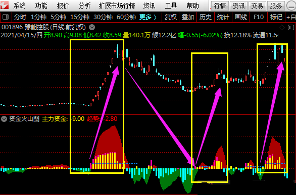 【资金火山图】副图指标，无未来，永不漂移，送源码，手机电脑均可