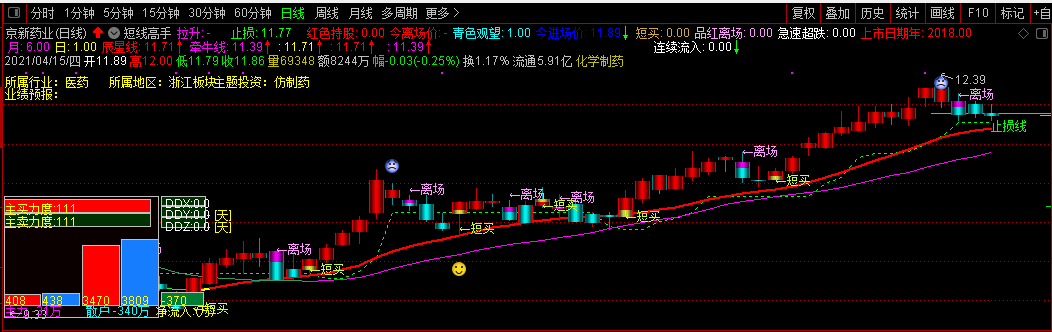 短线高手指标（主图 通达信 贴图）红柱短买进，蓝柱离场卖