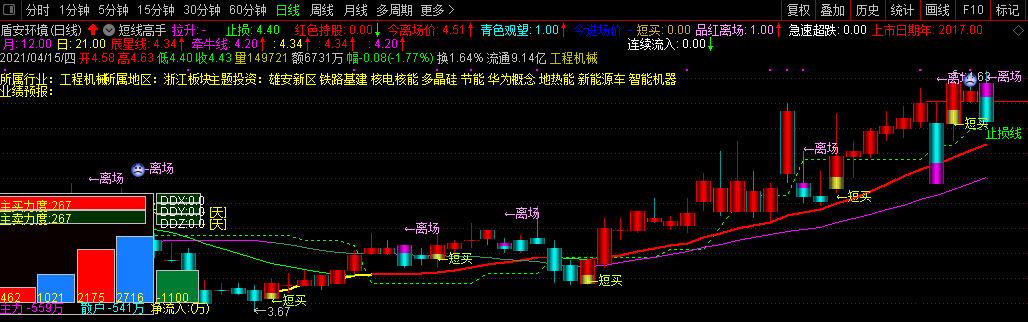 短线高手指标（主图 通达信 贴图）红柱短买进，蓝柱离场卖