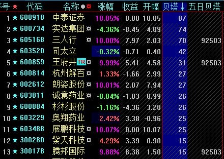 当日所入围股全部早早强势涨停的股价波动贝塔系数抓涨停公式