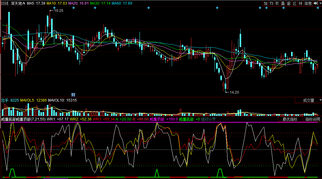 同花顺优化威廉底部威廉顶部副图公式