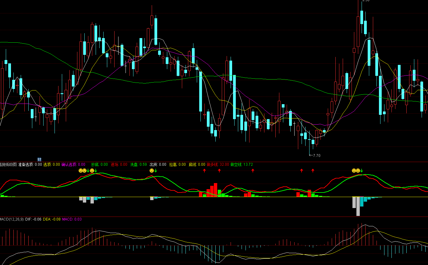 【高抛低吸图】指标（副图 通达信 贴图）现红色吸筹柱要拉升，见灰色柱预示到顶