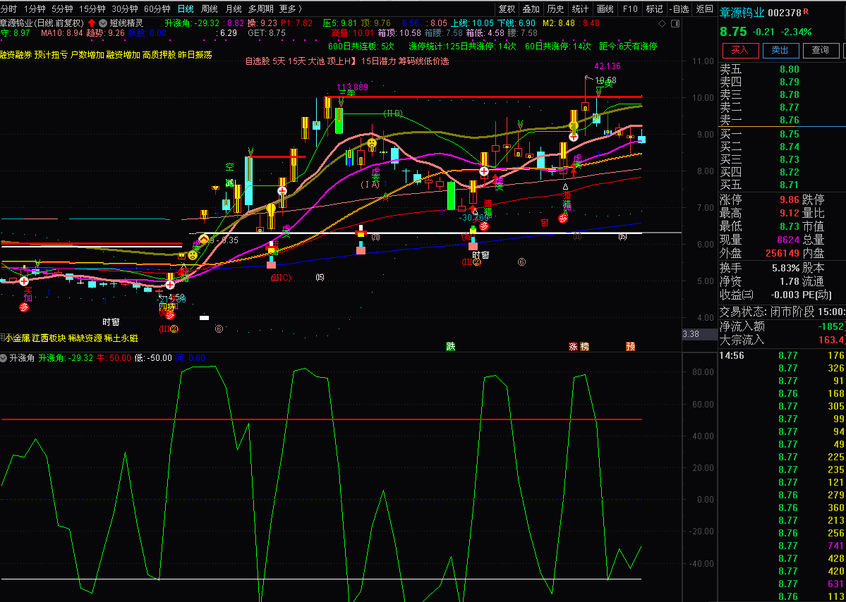 抓妖股的好指标--升涨角指标（副图 通达信 贴图）红线50区上穿易成妖，灰线-50区低吸找买点
