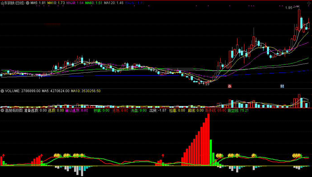 【高抛低吸图】指标（副图 通达信 贴图）现红色吸筹柱要拉升，见灰色柱预示到顶