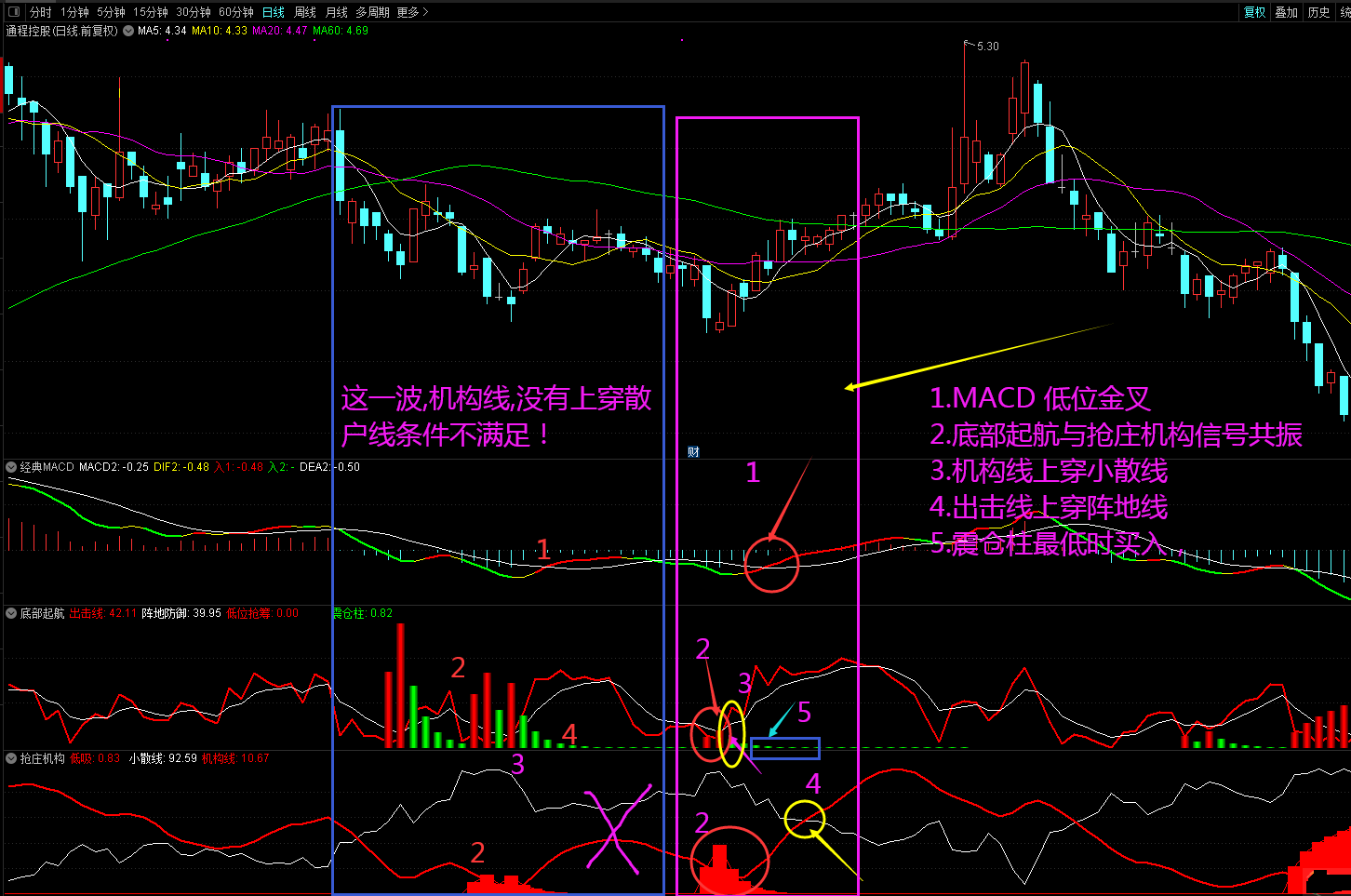 庄家震仓结束出击指标（副图 通达信 截图）五大信号缺一不可，重金买来的超准公式