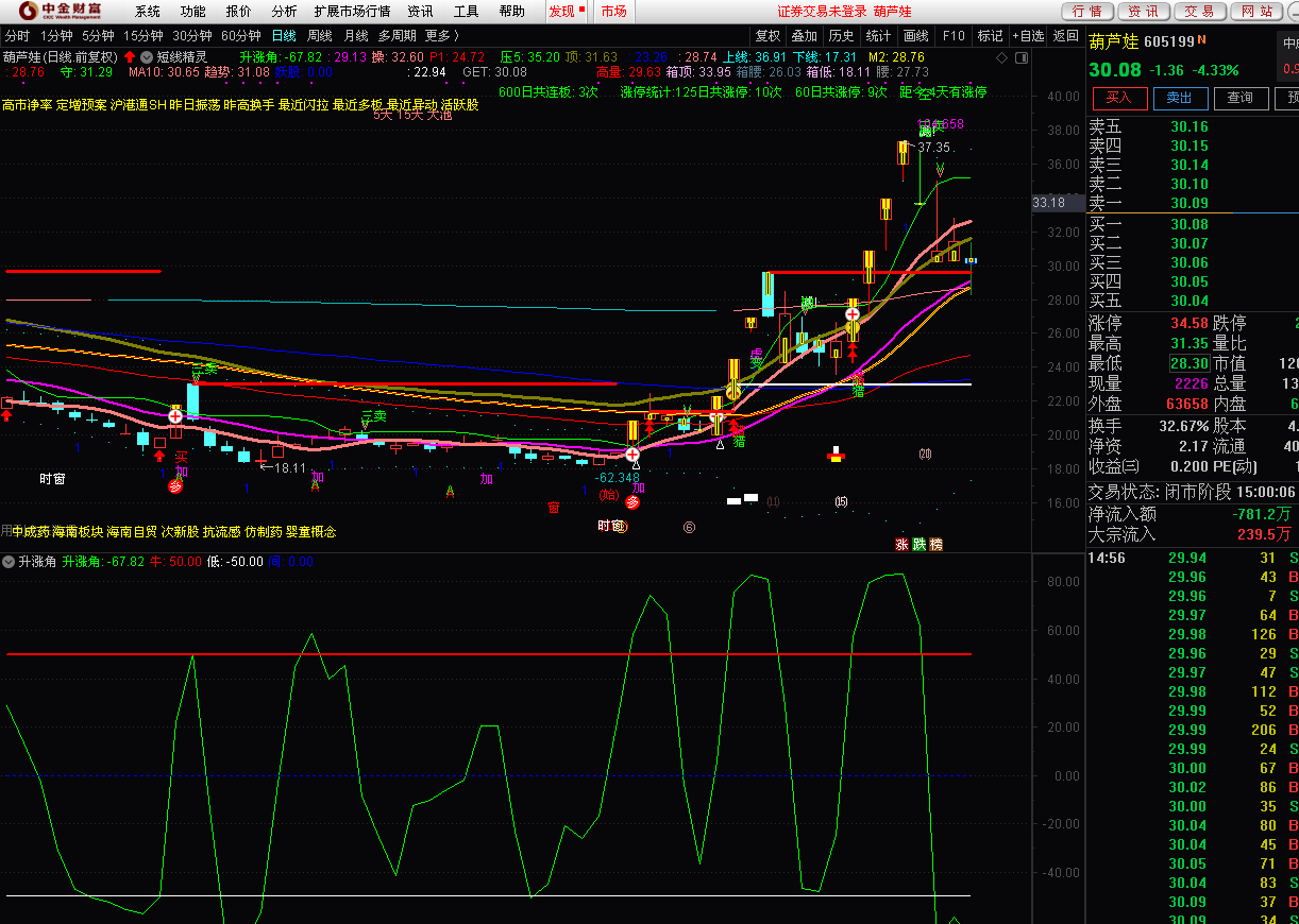 抓妖股的好指标--升涨角指标（副图 通达信 贴图）红线50区上穿易成妖，灰线-50区低吸找买点