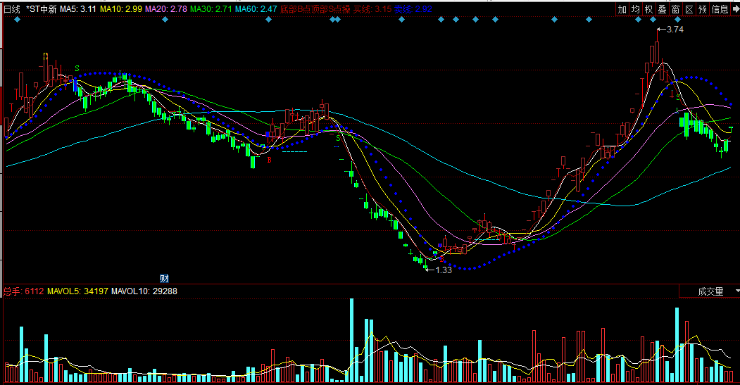 同花顺底部b点顶部s点操盘副图指标公式