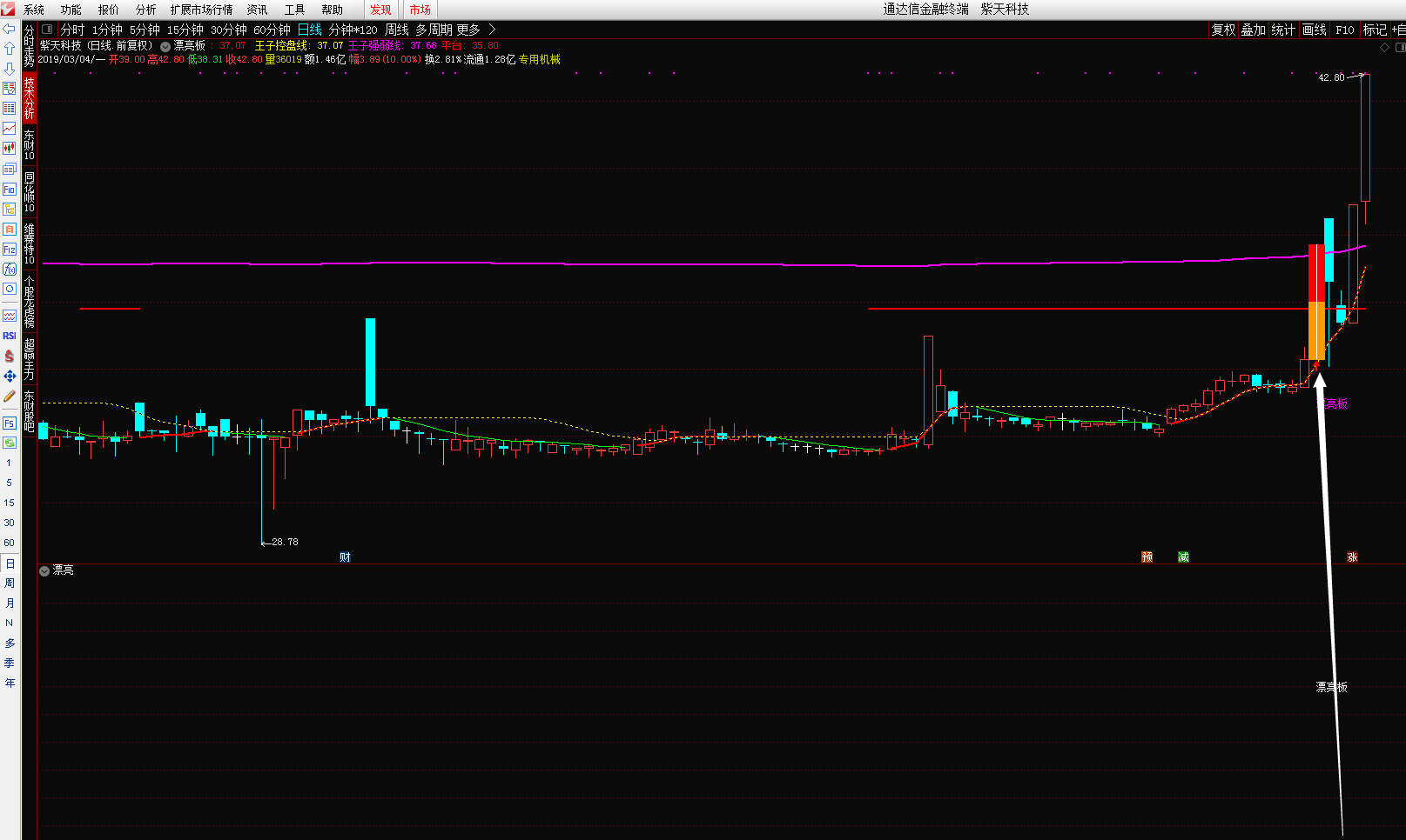 强势主图（通达信指标 主图 实测图 源码）无未来