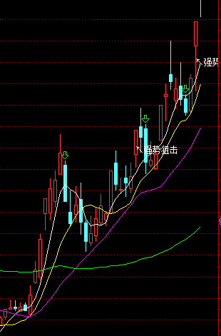 强势阻击（主图 通达信指标 公式源码 实测图）