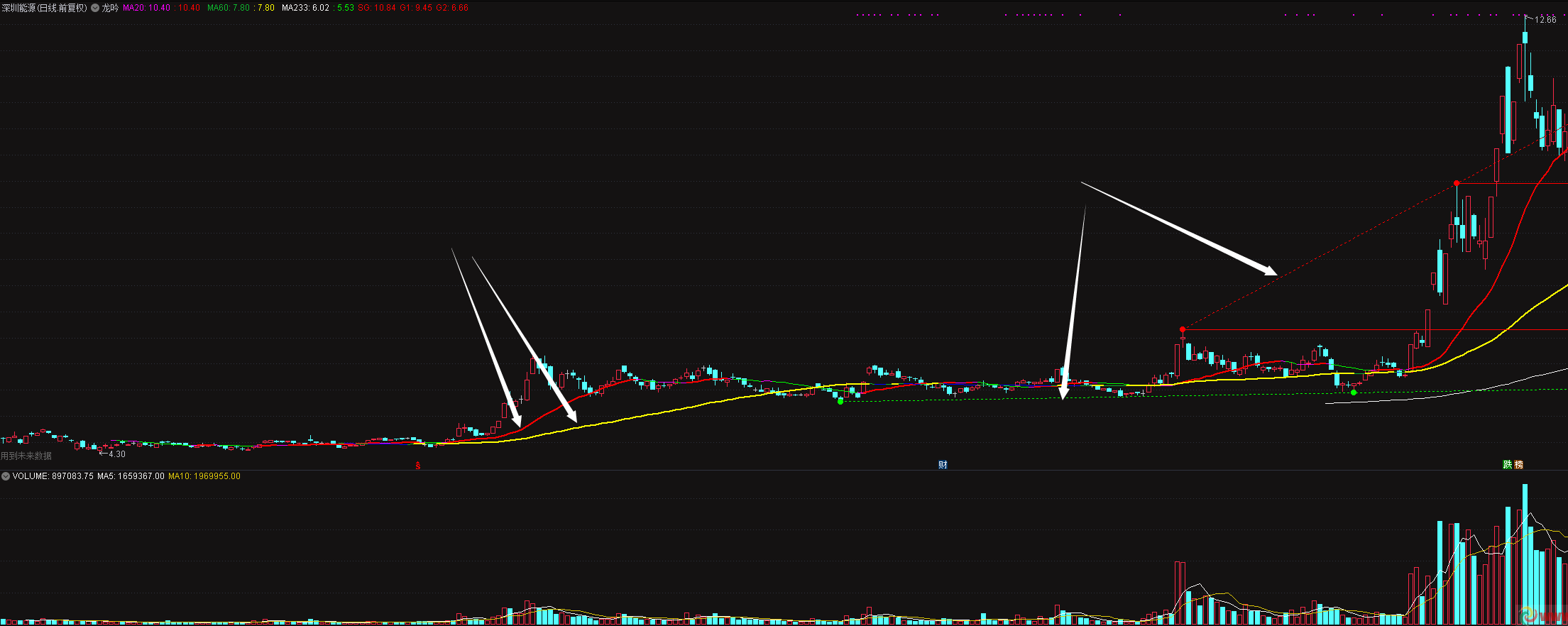 龙吟主图指标——最具实战意义的主图指标来了！均线，趋势，阻力，支撑，一目了然！