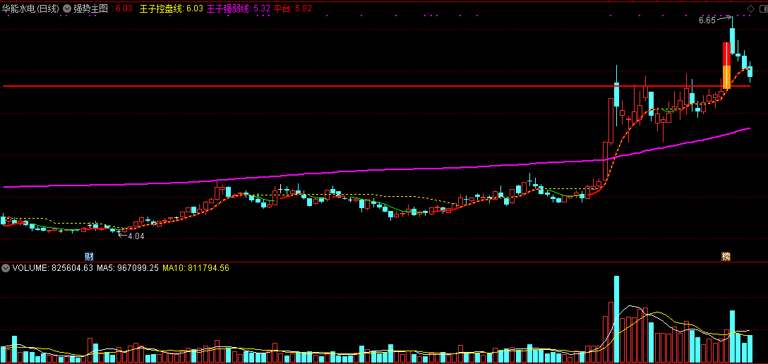 强势主图（通达信指标 主图 实测图 源码）无未来