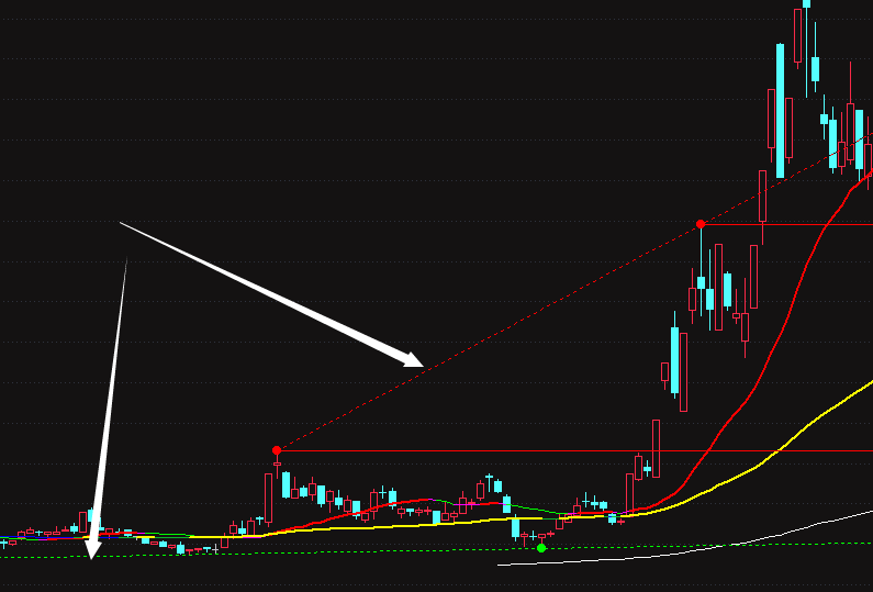 龙吟主图指标——最具实战意义的主图指标来了！均线，趋势，阻力，支撑，一目了然！