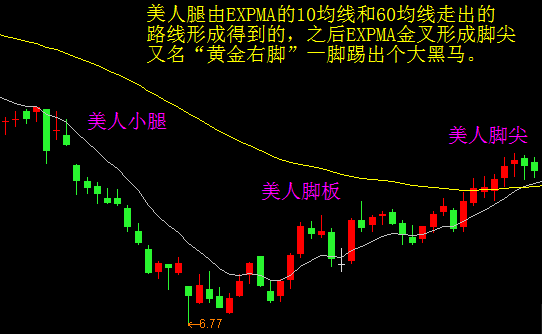 美人腿形态选股器指标（选股 副图 通达信 实测图）根据美人腿的形态走势，自己编写的选股器