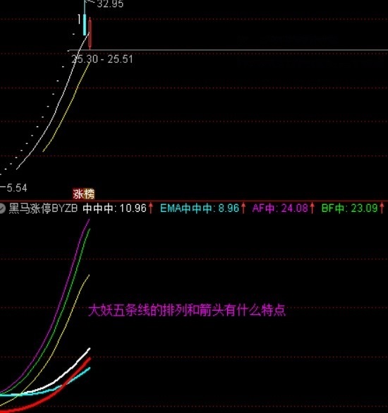 黑马涨停必备（副图 通达信指标 实测图）助你抓涨停潜力黑马，加密，无未来 