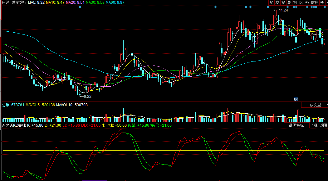 同花顺无名氏kd短线副图指标公式